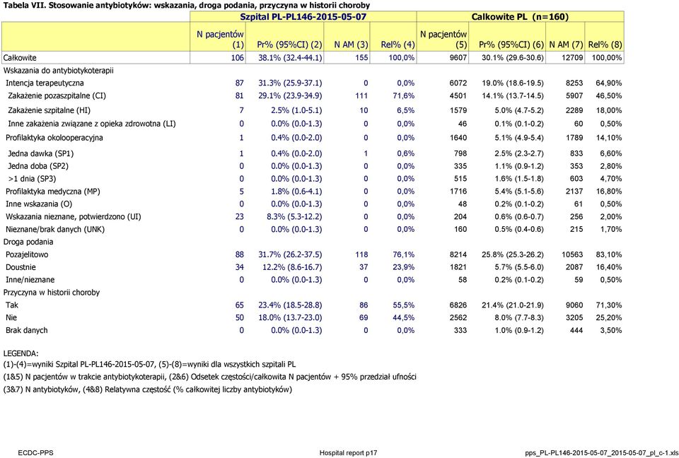 Całkowite 106 38.1% (32.4-44.1) 155 100,0% 9607 30.1% (29.6-30.6) 12709 100,00% Wskazania do antybiotykoterapii Intencja terapeutyczna 87 31.3% (25.9-37.1) 0 0,0% 6072 19.0% (18.6-19.