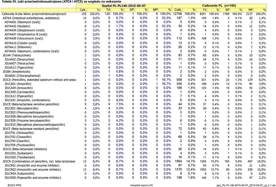 antibiotics) 14 9,0% 8 6,7% 0 0,0% 2 33,3% 187 1,5% 145 1,8% 2 0,1% 30 1,4% A07AA01 (Neomycin (oral)) 0 0,0% 0 0,0% 0 0,0% 0 0,0% 5 0,0% 0 0,0% 1 0,1% 2 0,1% A07AA02 (Nystatin) 8 5,2% 2 1,7% 0 0,0% 2