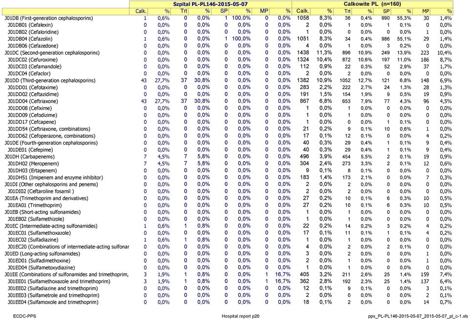 J01DB02 (Cefaloridine) 0 0,0% 0 0,0% 0 0,0% 0 0,0% 1 0,0% 0 0,0% 0 0,0% 1 0,0% J01DB04 (Cefazolin) 1 0,6% 0 0,0% 1 100,0% 0 0,0% 1051 8,3% 34 0,4% 986 55,1% 29 1,4% J01DB06 (Cefazedone) 0 0,0% 0 0,0%