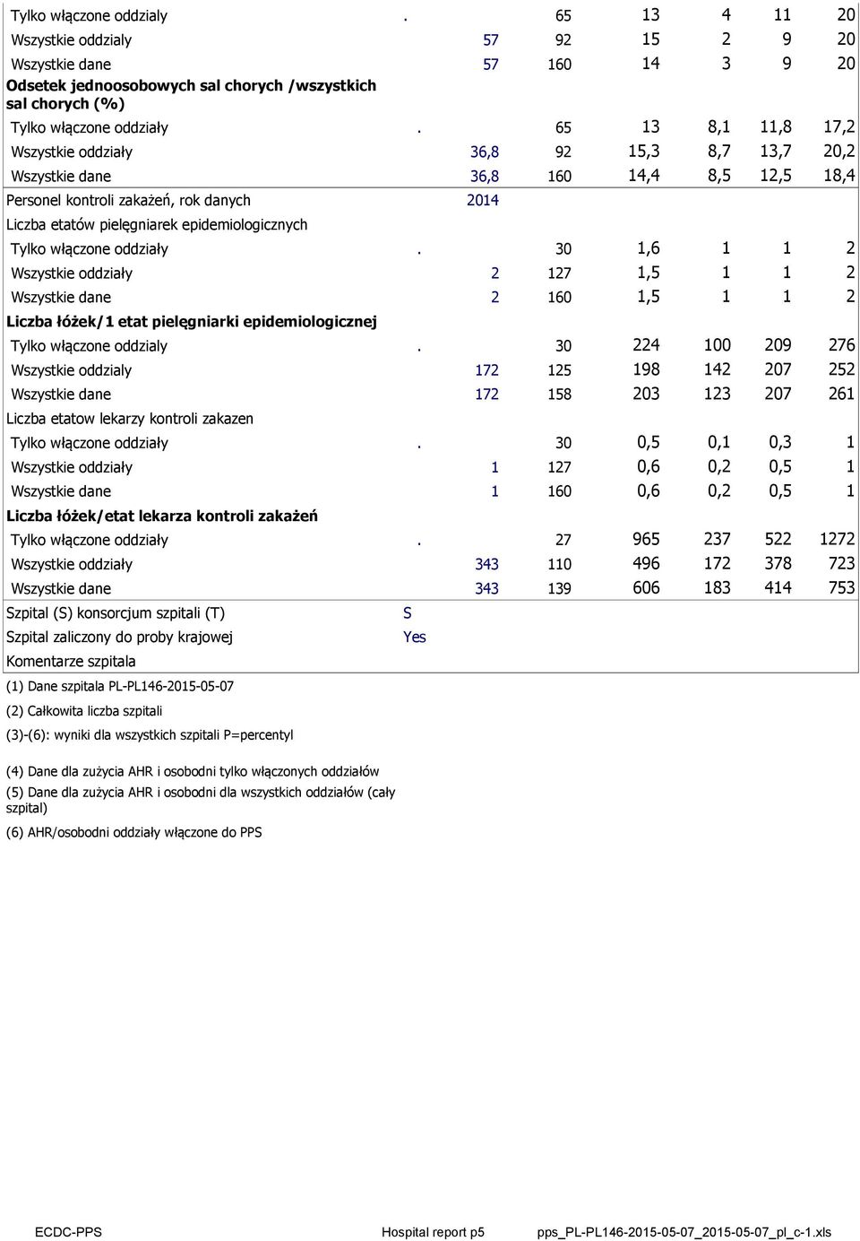 włączone oddziały. 30 1,6 1 1 2 Wszystkie oddziały 2 127 1,5 1 1 2 Wszystkie dane 2 160 1,5 1 1 2 łóżek/1 etat pielęgniarki epidemiologicznej Tylko włączone oddzialy Wszystkie oddzialy.