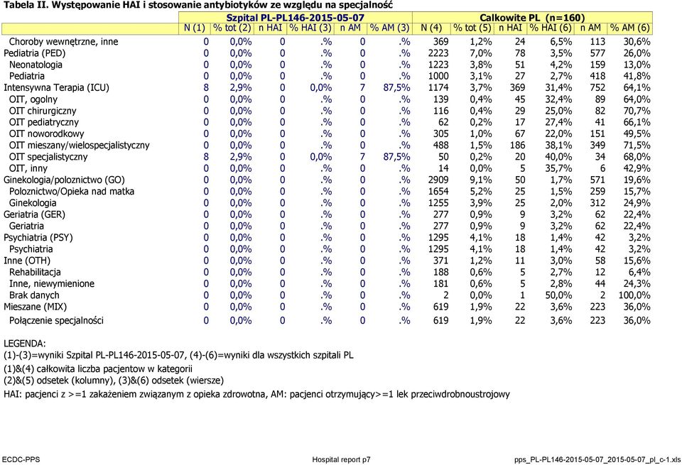 wewnętrzne, inne 0 0,0% 0.% 0.% 369 1,2% 24 6,5% 113 30,6% Pediatria (PED) 0 0,0% 0.% 0.% 2223 7,0% 78 3,5% 577 26,0% Neonatologia 0 0,0% 0.% 0.% 1223 3,8% 51 4,2% 159 13,0% Pediatria 0 0,0% 0.% 0.% 1000 3,1% 27 2,7% 418 41,8% Intensywna Terapia (ICU) 8 2,9% 0 0,0% 7 87,5% 1174 3,7% 369 31,4% 752 64,1% OIT, ogolny 0 0,0% 0.