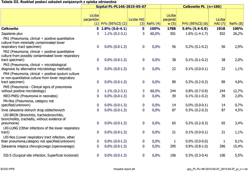 7) 502 26,2% PN1 (Pneumonia, clinical + positive quantitative culture from minimally contaminated lower respiratory tract specimen) PN2 (Pneumonia, clinical + positive quantitative culture from