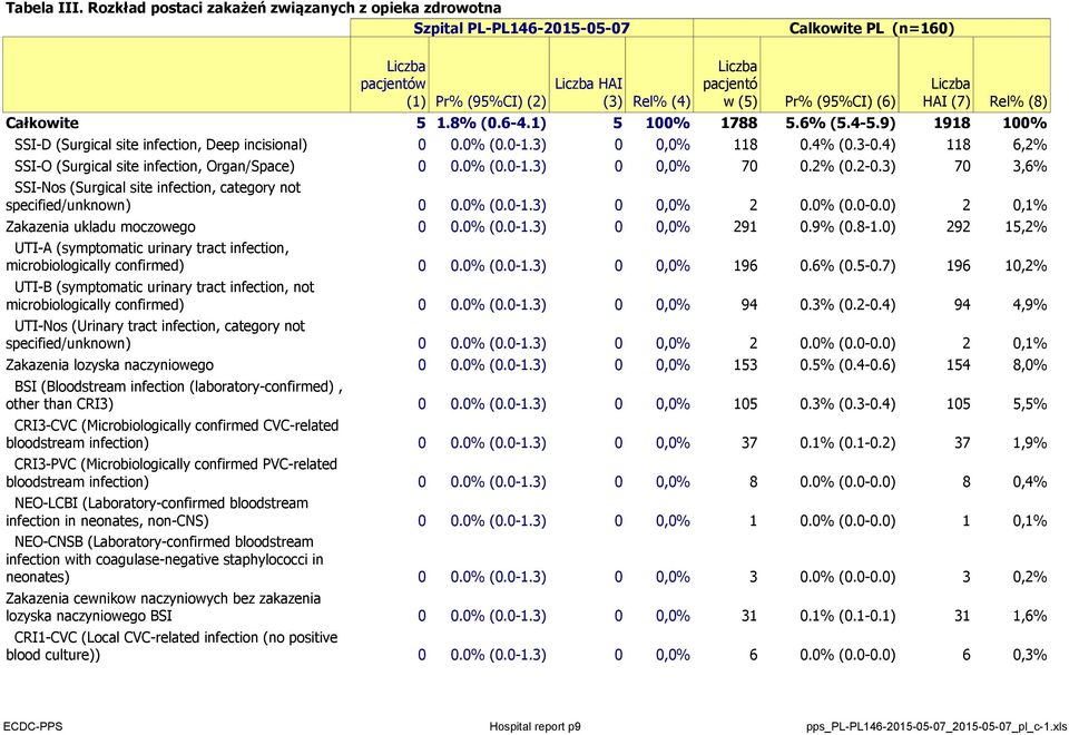 9) 1918 100% SSI-D (Surgical site infection, Deep incisional) SSI-O (Surgical site infection, Organ/Space) SSI-Nos (Surgical site infection, category not specified/unknown) Zakazenia ukladu moczowego