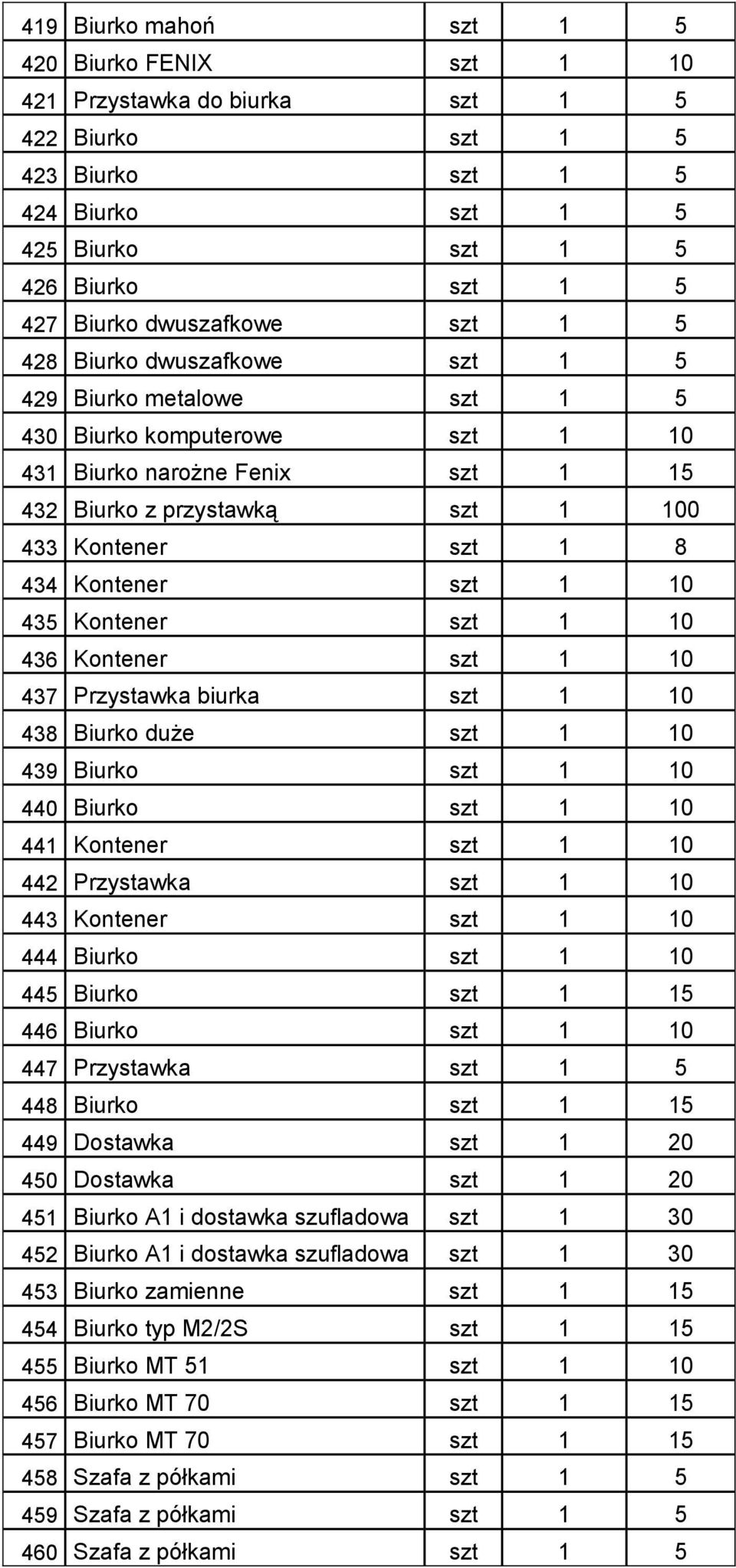 434 Kontener szt 1 10 435 Kontener szt 1 10 436 Kontener szt 1 10 437 Przystawka biurka szt 1 10 438 Biurko duże szt 1 10 439 Biurko szt 1 10 440 Biurko szt 1 10 441 Kontener szt 1 10 442 Przystawka