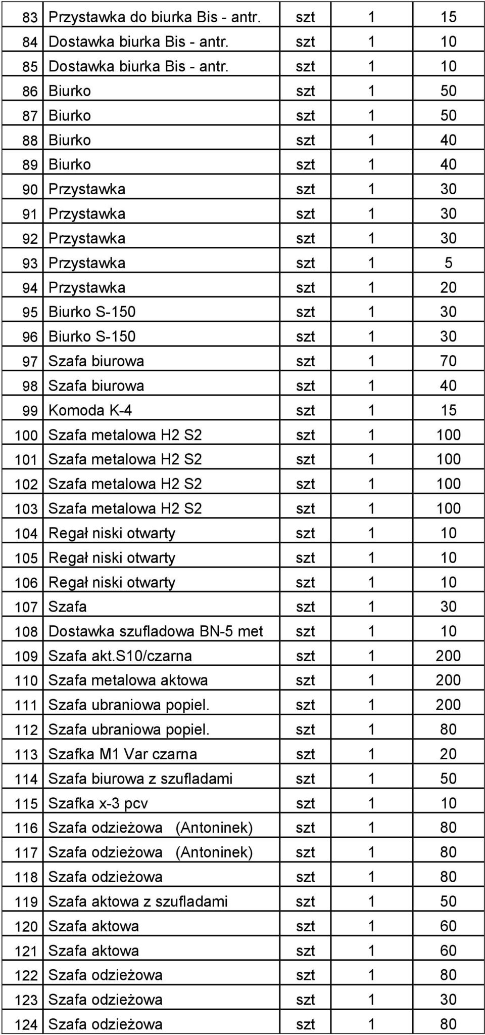 95 Biurko S-150 szt 1 30 96 Biurko S-150 szt 1 30 97 Szafa biurowa szt 1 70 98 Szafa biurowa szt 1 40 99 Komoda K-4 szt 1 15 100 Szafa metalowa H2 S2 szt 1 100 101 Szafa metalowa H2 S2 szt 1 100 102