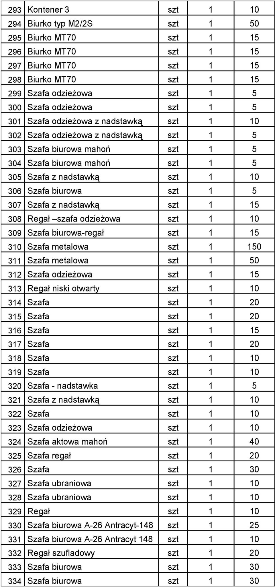 Szafa biurowa szt 1 5 307 Szafa z nadstawką szt 1 15 308 Regał szafa odzieżowa szt 1 10 309 Szafa biurowa-regał szt 1 15 310 Szafa metalowa szt 1 150 311 Szafa metalowa szt 1 50 312 Szafa odzieżowa