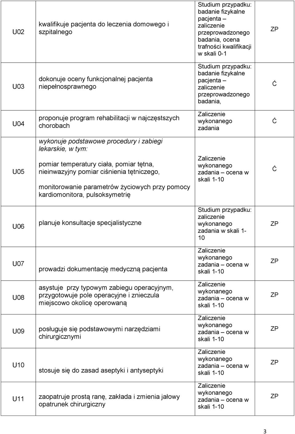 U05 pomiar temperatury ciała, pomiar tętna, nieinwazyjny pomiar ciśnienia tętniczego, monitorowanie parametrów życiowych przy pomocy kardiomonitora, pulsoksymetrię U06 planuje konsultacje