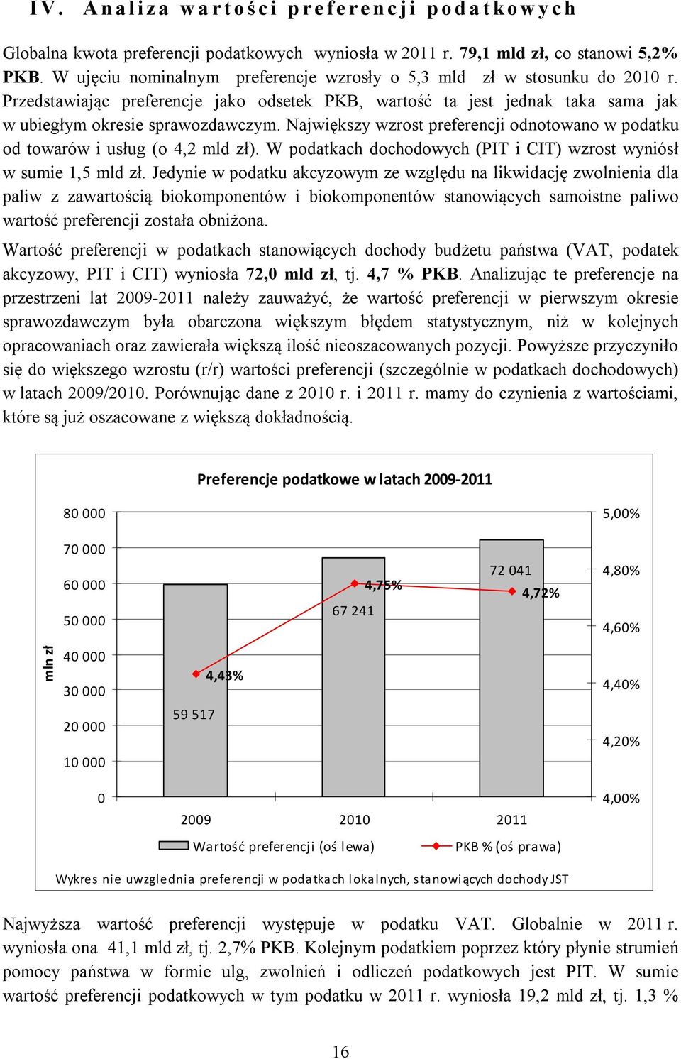 Największy wzrost preferencji odnotowano w podatku od towarów i usług (o 4,2 mld zł). W podatkach dochodowych (PIT i CIT) wzrost wyniósł w sumie 1,5 mld zł.