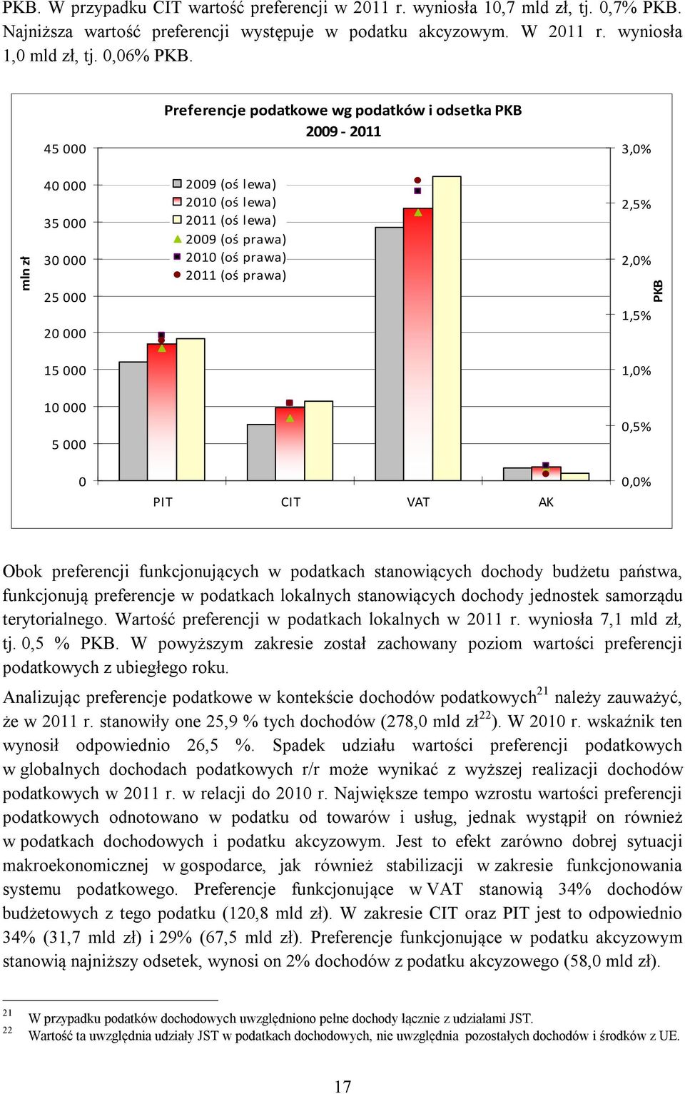 prawa) 2,5% 2,0% 1,5% PKB 15 000 1,0% 10 000 5 000 0,5% 0 PIT CIT VAT AK 0,0% Obok preferencji funkcjonujących w podatkach stanowiących dochody budżetu państwa, funkcjonują preferencje w podatkach