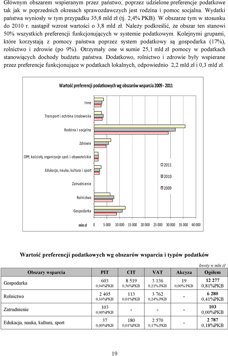 Należy podkreślić, że obszar ten stanowi 50% wszystkich preferencji funkcjonujących w systemie podatkowym.
