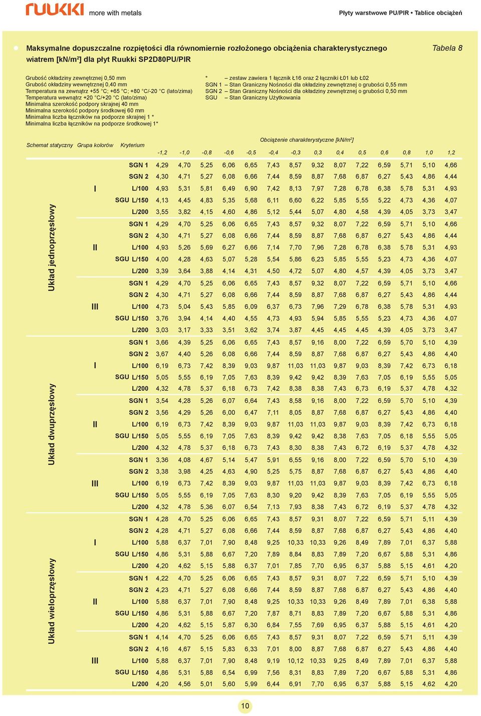 Minimalna liczba łączników na podporze skrajnej 1 * Minimalna liczba łączników na podporze środkowej 1* * zestaw zawiera 1 łącznik Ł16 oraz 2 łączniki Ł01 lub Ł02 SGN 1 Stan Graniczny Nośności dla