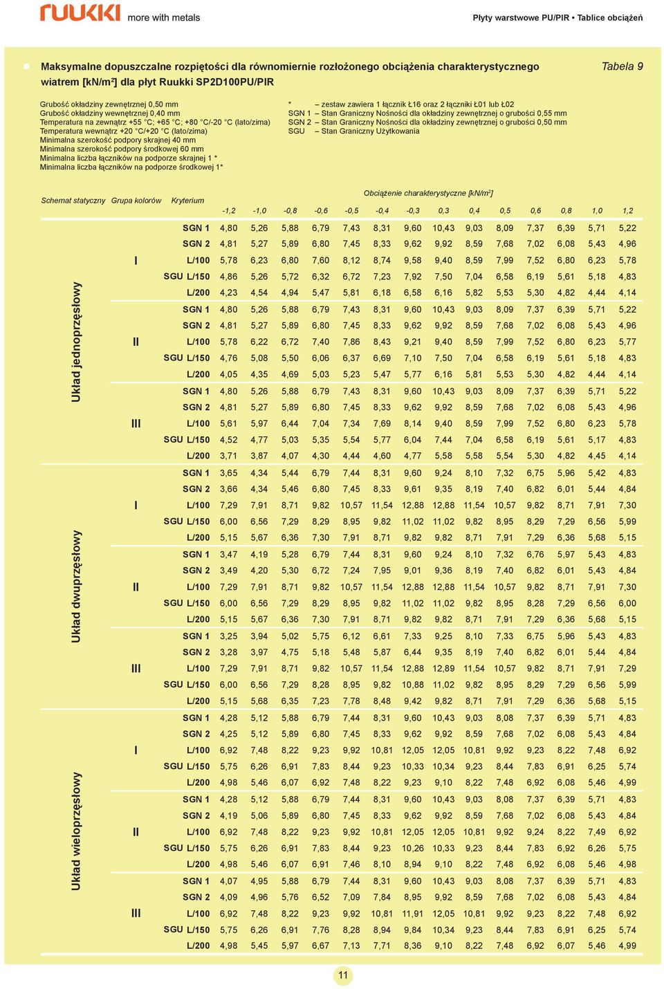 Minimalna liczba łączników na podporze skrajnej 1 * Minimalna liczba łączników na podporze środkowej 1* * zestaw zawiera 1 łącznik Ł16 oraz 2 łączniki Ł01 lub Ł02 SGN 1 Stan Graniczny Nośności dla