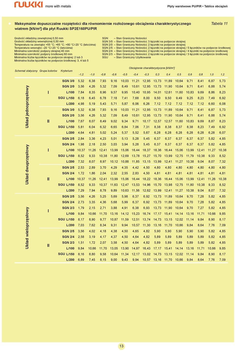 Minimalna liczba łączników na podporze skrajnej: 2 lub 3 Minimalna liczba łączników na podporze środkowej: 3, 4 lub 5 SGN 3/0 Stan Graniczny Nośności; 3 łączniki na podporze skrajnej SGN 2/5 Stan