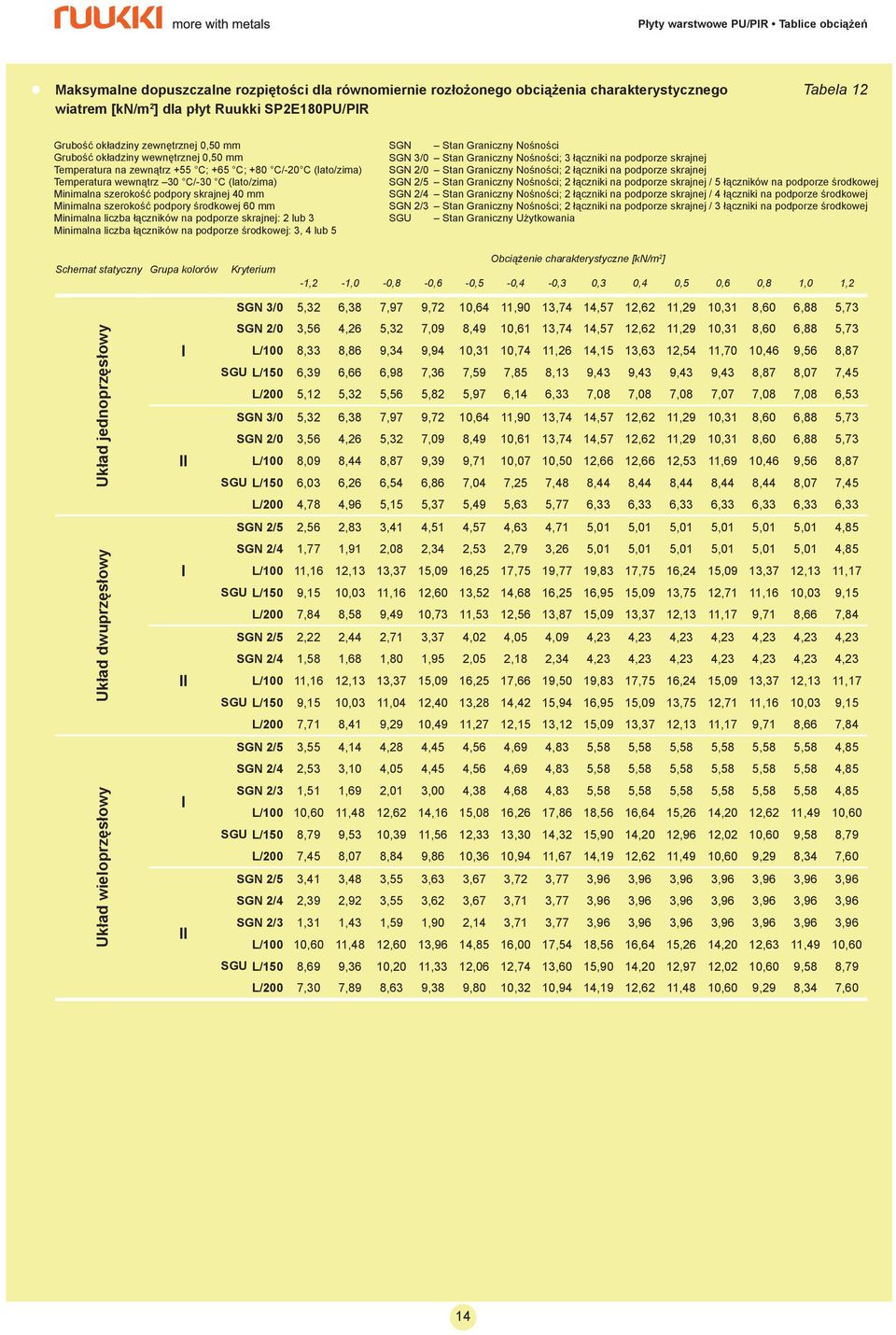 Minimalna liczba łączników na podporze skrajnej: 2 lub 3 Minimalna liczba łączników na podporze środkowej: 3, 4 lub 5 SGN 3/0 Stan Graniczny Nośności; 3 łączniki na podporze skrajnej SGN 2/5 Stan