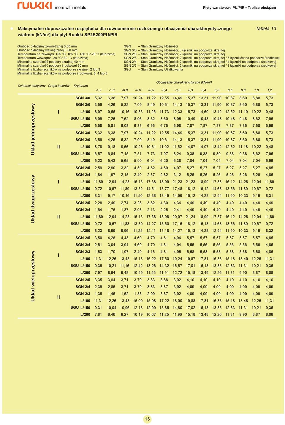 Minimalna liczba łączników na podporze skrajnej: 2 lub 3 Minimalna liczba łączników na podporze środkowej: 3, 4 lub 5 SGN 3/0 Stan Graniczny Nośności; 3 łączniki na podporze skrajnej SGN 2/5 Stan