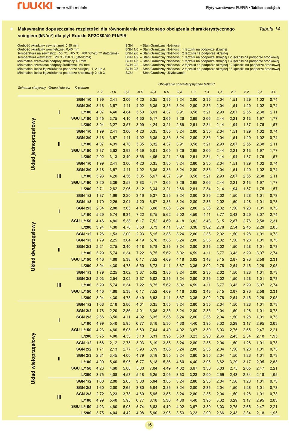 Minimalna liczba łączników na podporze skrajnej: 1, 2 lub 3 Minimalna liczba łączników na podporze środkowej: 2 lub 3 SGN 1/0 Stan Graniczny Nośności; 1 łącznik na podporze skrajnej SGN 1/2 Stan