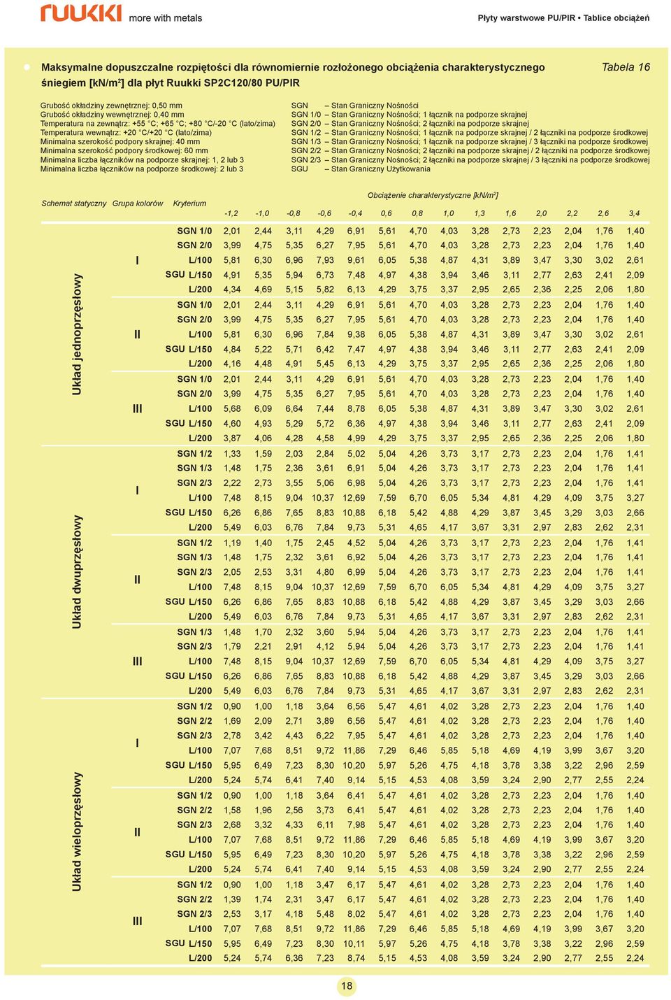 Minimalna liczba łączników na podporze skrajnej: 1, 2 lub 3 Minimalna liczba łączników na podporze środkowej: 2 lub 3 SGN 1/0 Stan Graniczny Nośności; 1 łącznik na podporze skrajnej SGN 1/2 Stan