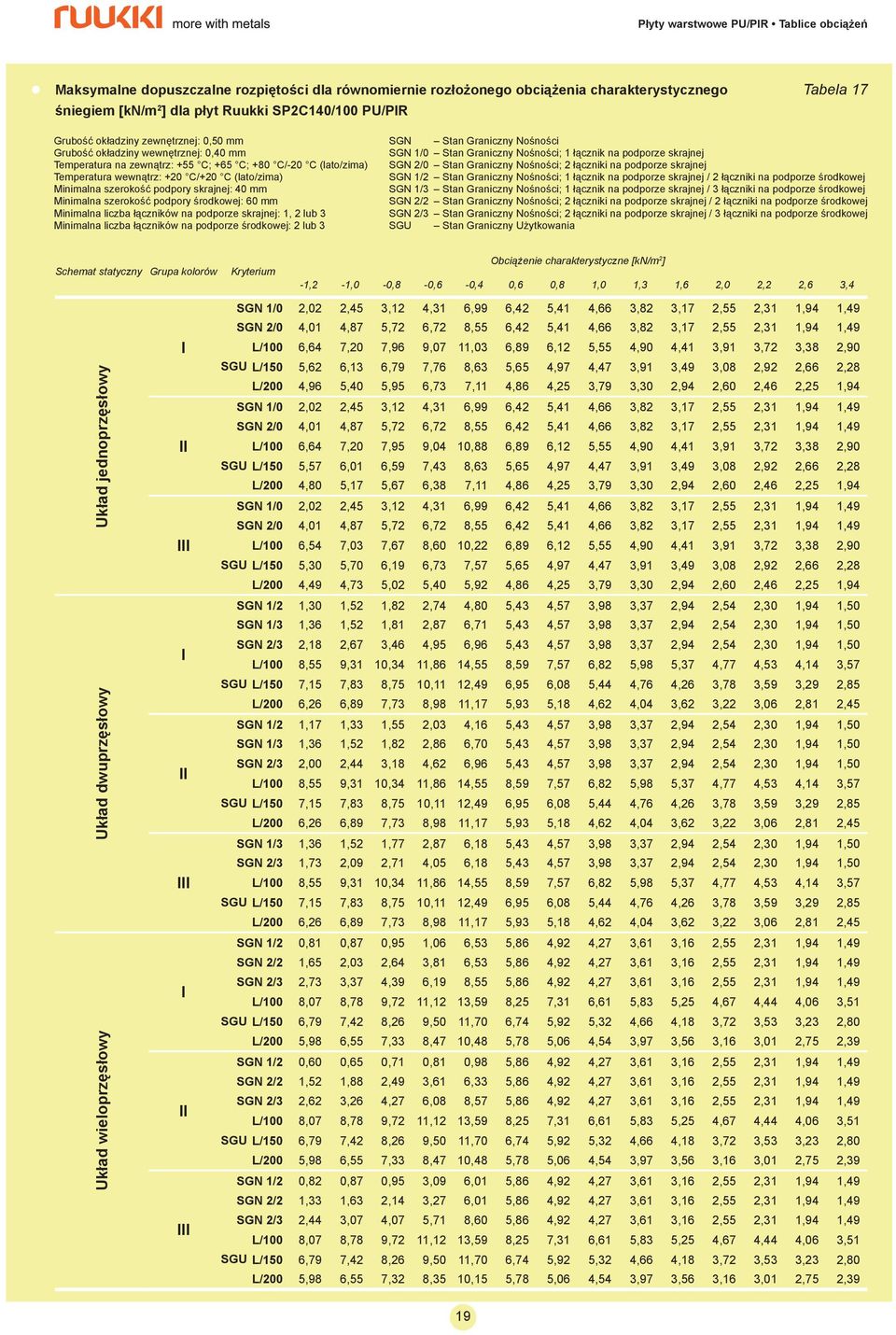 Minimalna liczba łączników na podporze skrajnej: 1, 2 lub 3 Minimalna liczba łączników na podporze środkowej: 2 lub 3 SGN 1/0 Stan Graniczny Nośności; 1 łącznik na podporze skrajnej SGN 1/2 Stan