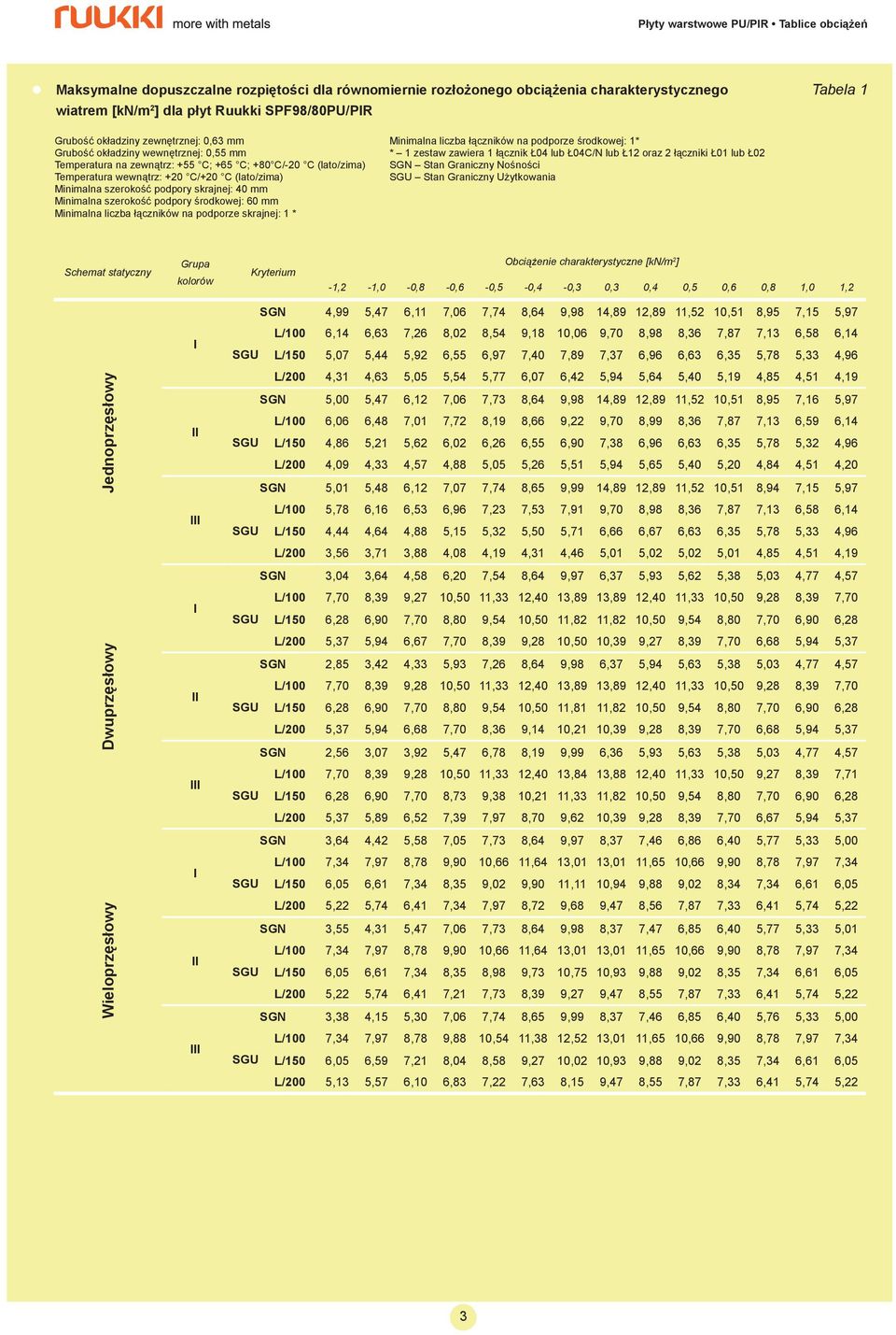 Minimalna liczba łączników na podporze skrajnej: 1 * Minimalna liczba łączników na podporze środkowej: 1* * 1 zestaw zawiera 1 łącznik Ł04 lub Ł04C/N lub Ł12 oraz 2 łączniki Ł01 lub Ł02 Schemat