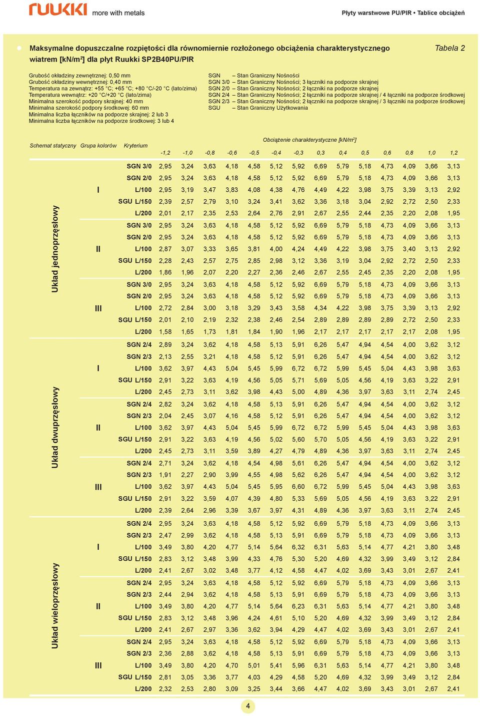 Minimalna liczba łączników na podporze skrajnej: 2 lub 3 Minimalna liczba łączników na podporze środkowej: 3 lub 4 SGN 3/0 Stan Graniczny Nośności; 3 łączniki na podporze skrajnej SGN 2/4 Stan