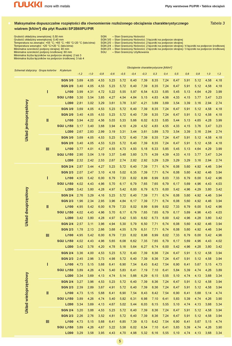 Minimalna liczba łączników na podporze skrajnej: 2 lub 3 Minimalna liczba łączników na podporze środkowej: 3 lub 4 SGN 3/0 Stan Graniczny Nośności; 3 łączniki na podporze skrajnej SGN 2/4 Stan