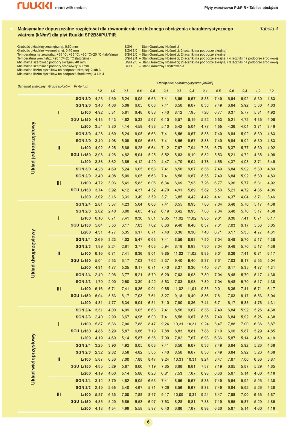 Minimalna liczba łączników na podporze skrajnej: 2 lub 3 Minimalna liczba łączników na podporze środkowej: 3 lub 4 SGN 3/0 Stan Graniczny Nośności; 3 łączniki na podporze skrajnej SGN 2/4 Stan