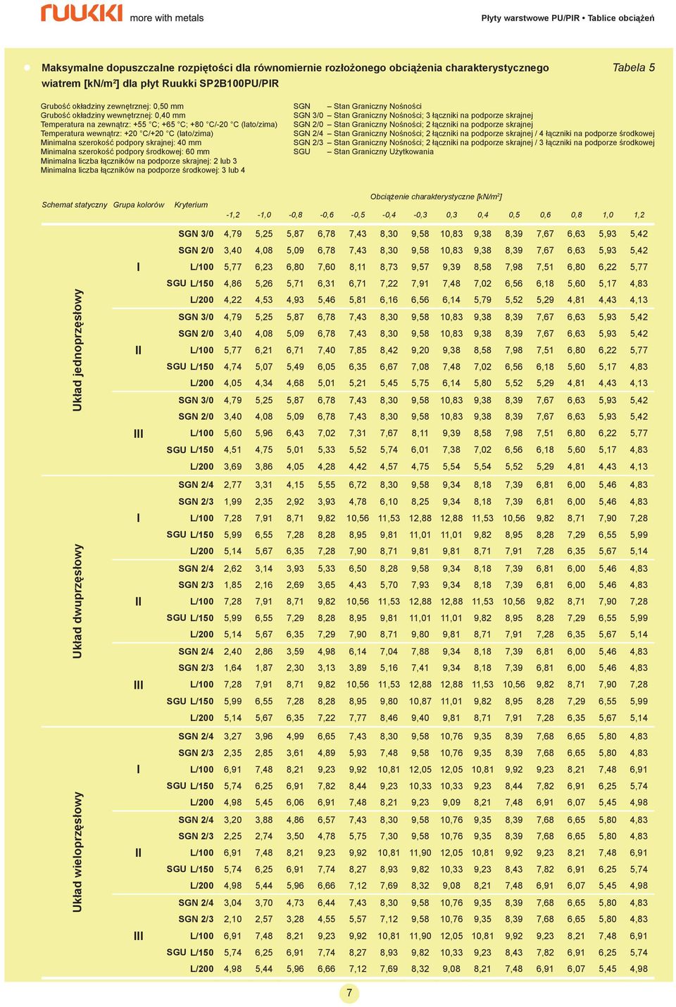 Minimalna liczba łączników na podporze skrajnej: 2 lub 3 Minimalna liczba łączników na podporze środkowej: 3 lub 4 SGN 3/0 Stan Graniczny Nośności; 3 łączniki na podporze skrajnej SGN 2/4 Stan