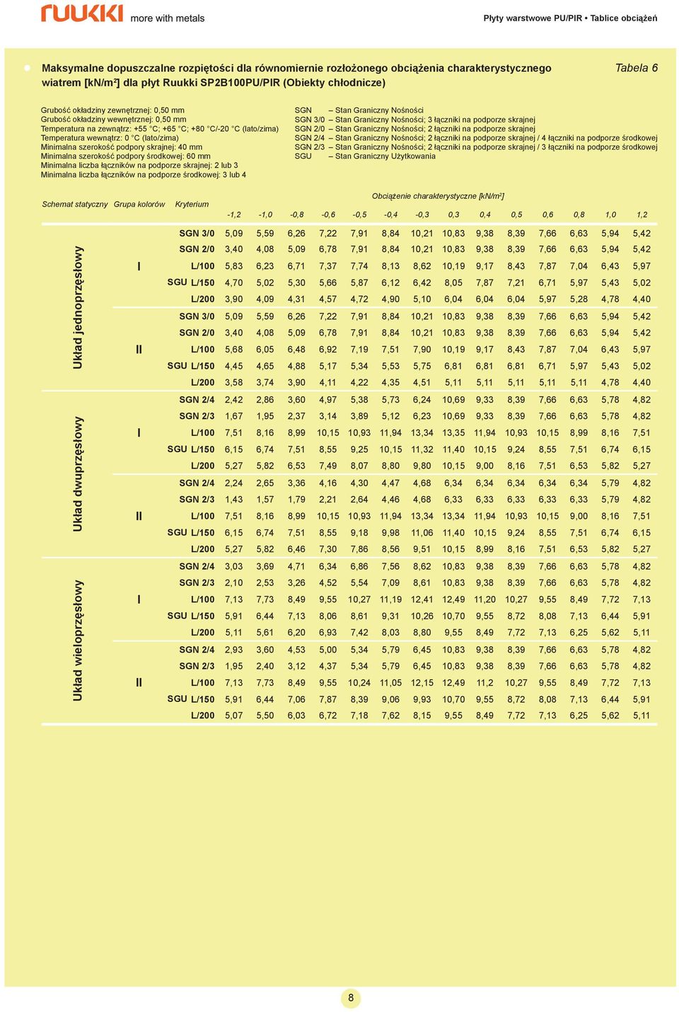 środkowej: 60 mm Minimalna liczba łączników na podporze skrajnej: 2 lub 3 Minimalna liczba łączników na podporze środkowej: 3 lub 4 SGN 3/0 Stan Graniczny Nośności; 3 łączniki na podporze skrajnej