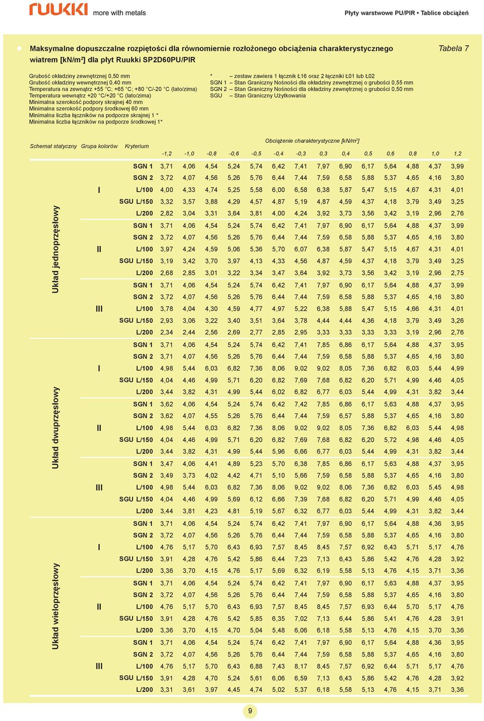 Minimalna liczba łączników na podporze skrajnej 1 * Minimalna liczba łączników na podporze środkowej 1* * zestaw zawiera 1 łącznik Ł16 oraz 2 łączniki Ł01 lub Ł02 SGN 1 Stan Graniczny Nośności dla