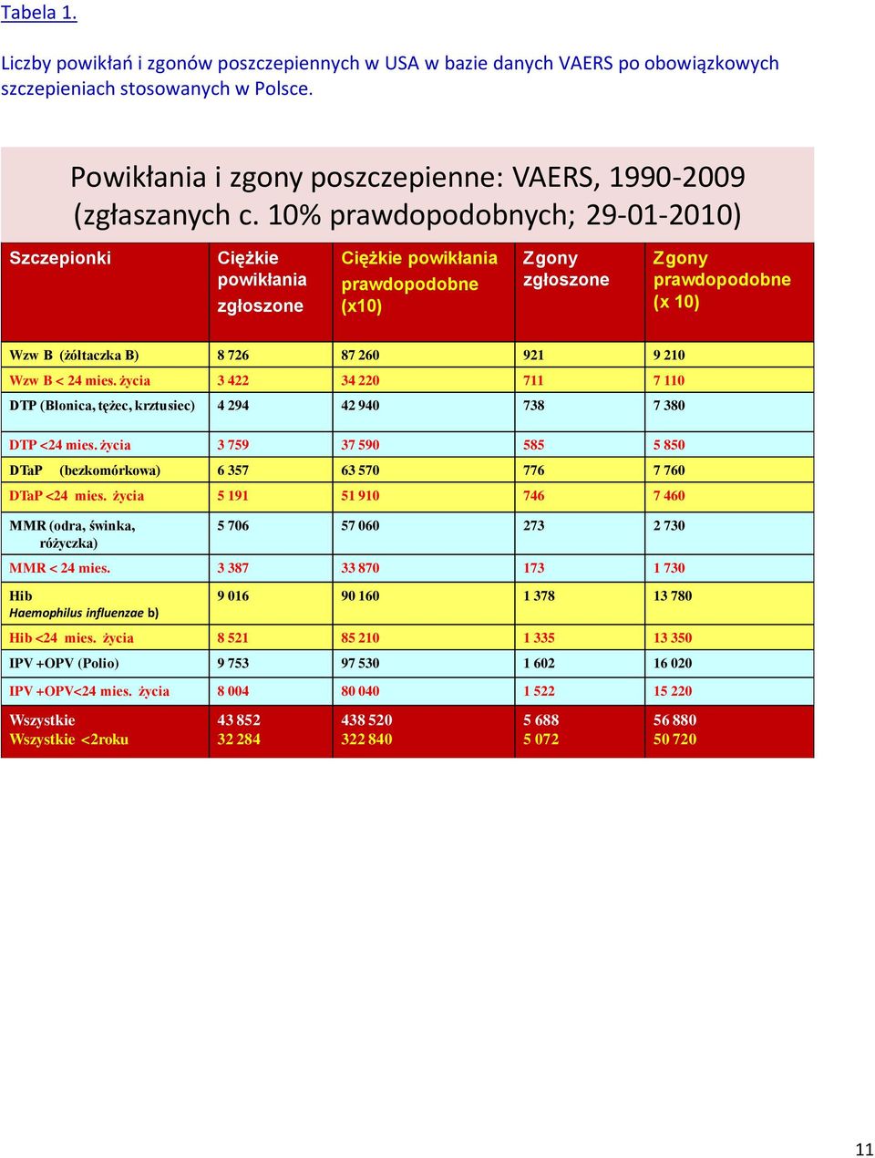 Wzw B < 24 mies. życia 3 422 34 220 711 7 110 DTP (Błonica, tężec, krztusiec) 4 294 42 940 738 7 380 DTP <24 mies.