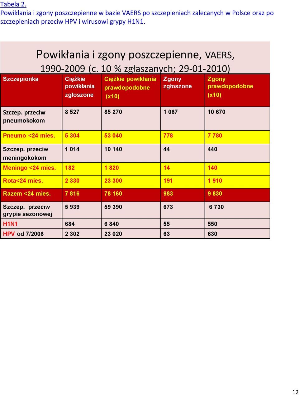 10 % zgłaszanych; 29-01-2010) Ciężkie powikłania zgłoszone Ciężkie powikłania prawdopodobne (x10) Zgony zgłoszone Zgony prawdopodobne (x10) Szczep.