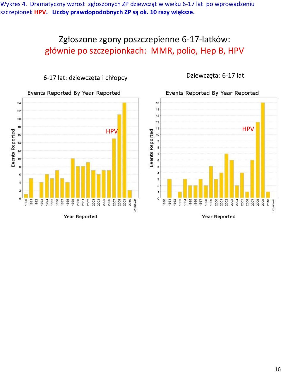 szczepionek HPV. Liczby prawdopodobnych ZP są ok. 10 razy większe.