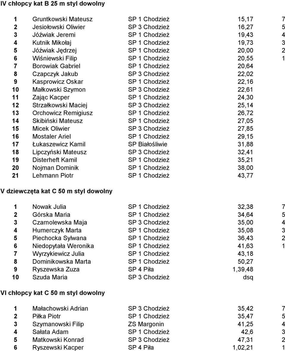 10 Małkowski Szymon SP 3 Chodzież 22,61 11 Zając Kacper SP 1 Chodzież 24,30 12 Strzałkowski Maciej SP 3 Chodzież 25,14 13 Orchowicz Remigiusz SP 1 Chodzież 26,72 14 Skibiński Mateusz SP 1 Chodzież