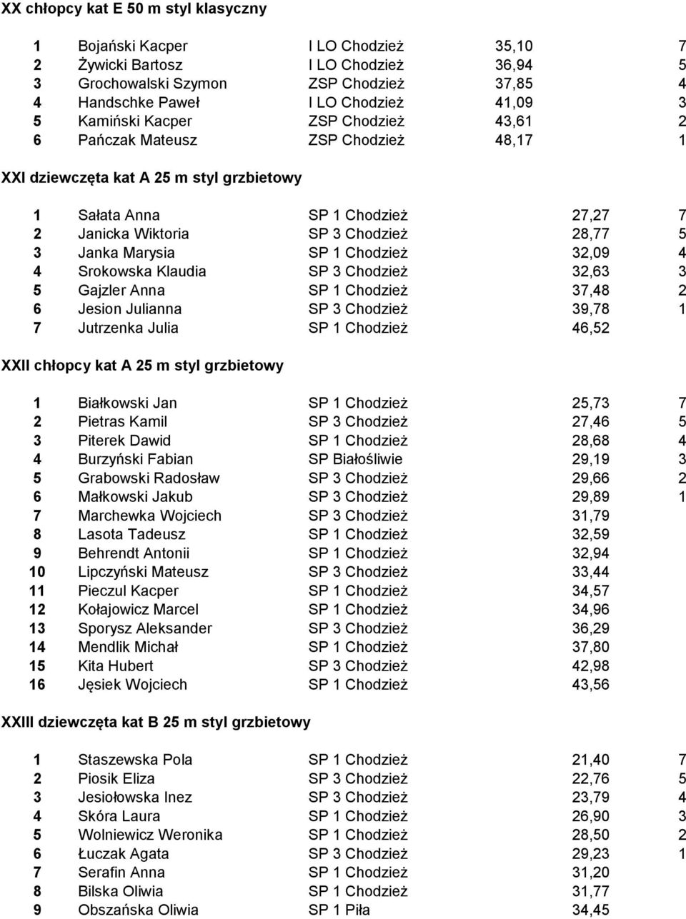 Janka Marysia SP 1 Chodzież 32,09 4 4 Srokowska Klaudia SP 3 Chodzież 32,63 3 5 Gajzler Anna SP 1 Chodzież 37,48 2 6 Jesion Julianna SP 3 Chodzież 39,78 1 7 Jutrzenka Julia SP 1 Chodzież 46,52 XXII