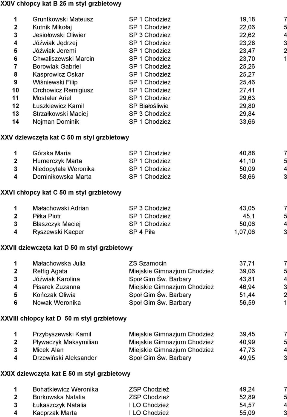 Chodzież 25,46 10 Orchowicz Remigiusz SP 1 Chodzież 27,41 11 Mostaler Ariel SP 1 Chodzież 29,63 12 Łuszkiewicz Kamil SP Białośliwie 29,80 13 Strzałkowski Maciej SP 3 Chodzież 29,84 14 Nojman Dominik