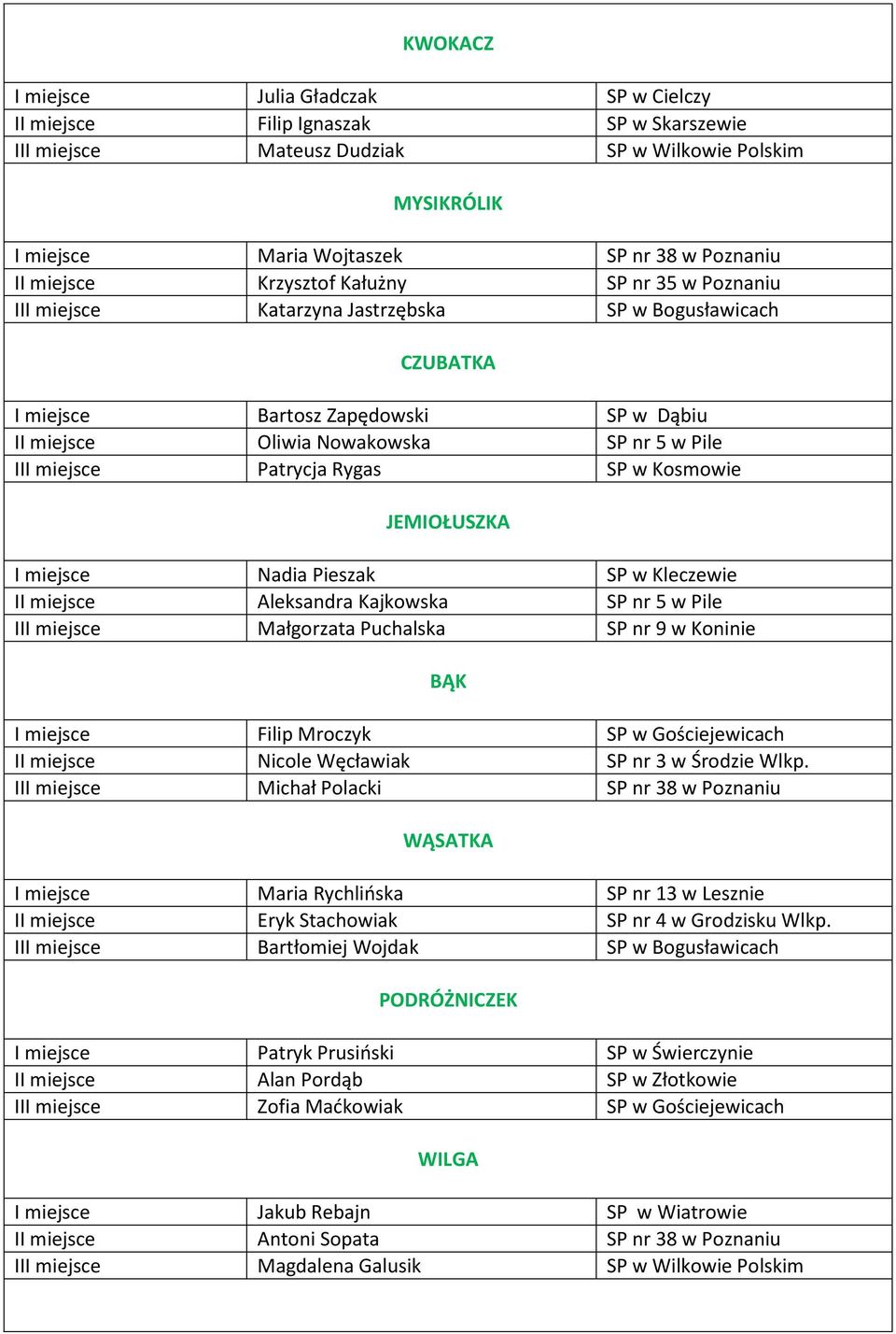 miejsce Patrycja Rygas SP w Kosmowie JEMIOŁUSZKA I miejsce Nadia Pieszak SP w Kleczewie II miejsce Aleksandra Kajkowska SP nr 5 w Pile III miejsce Małgorzata Puchalska SP nr 9 w Koninie I miejsce