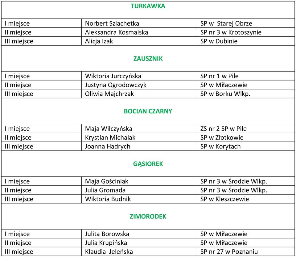 BOCIAN CZARNY I miejsce Maja Wilczyńska ZS nr 2 SP w Pile II miejsce Krystian Michalak SP w Złotkowie III miejsce Joanna Hadrych SP w Korytach GĄSIOREK I miejsce Maja Gościniak SP nr