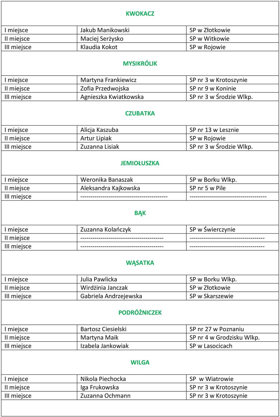 CZUBATKA I miejsce Alicja Kaszuba SP nr 13 w Lesznie II miejsce Artur Lipiak SP w Rojowie III miejsce Zuzanna Lisiak SP nr 3 w Środzie Wlkp. JEMIOŁUSZKA I miejsce Weronika Banaszak SP w Borku Wlkp.