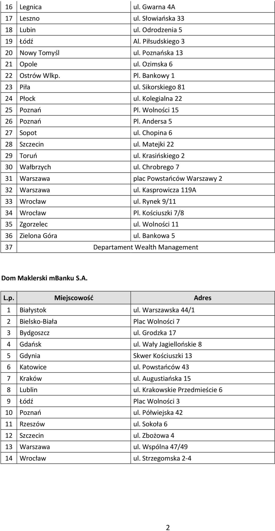 Krasińskiego 2 30 Wałbrzych ul. Chrobrego 7 31 Warszawa plac Powstańców Warszawy 2 32 Warszawa ul. Kasprowicza 119A 33 Wrocław ul. Rynek 9/11 34 Wrocław Pl. Kościuszki 7/8 35 Zgorzelec ul.