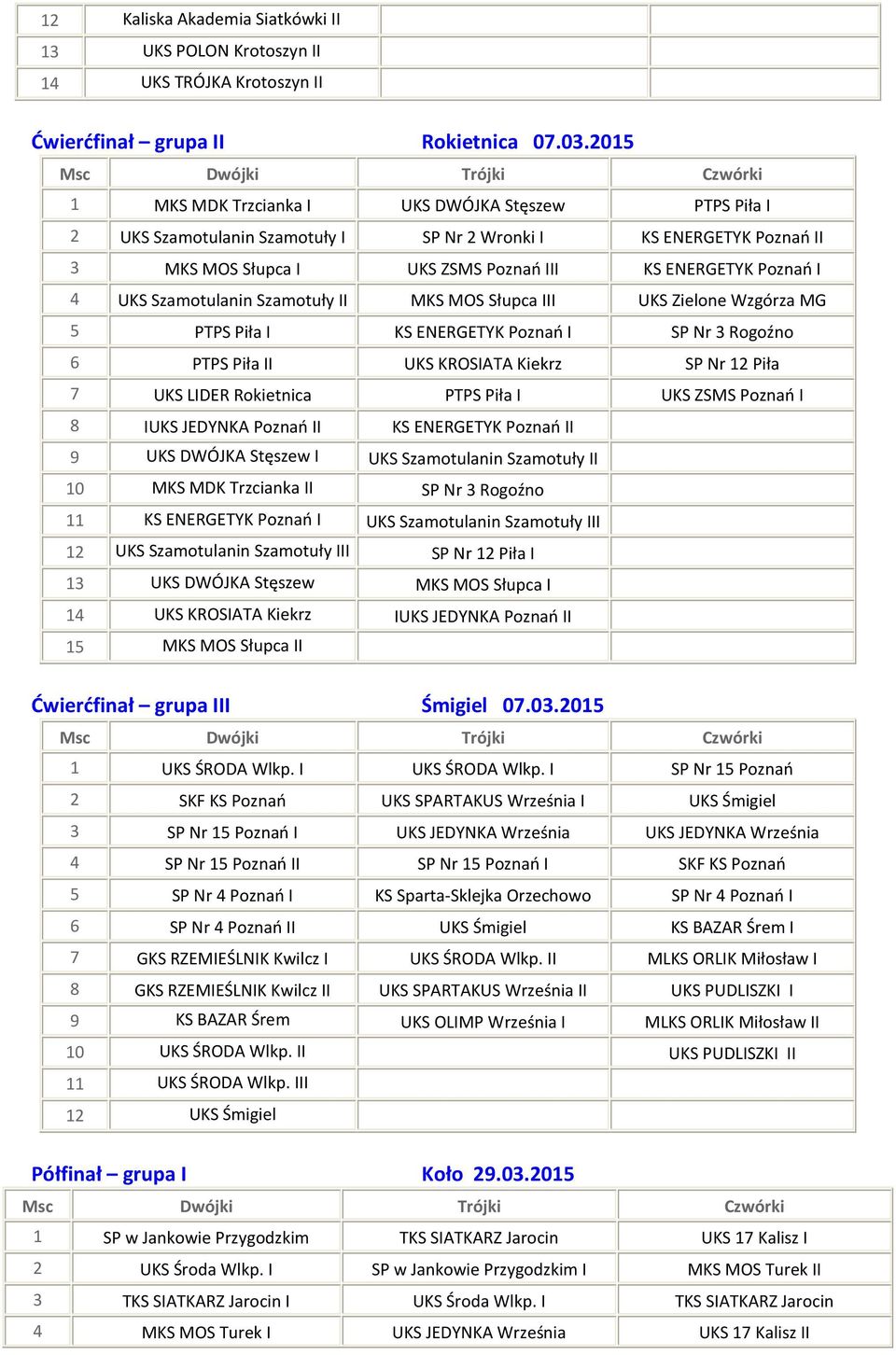 Szamotulanin Szamotuły II MKS MOS Słupca III UKS Zielone Wzgórza MG 5 PTPS Piła I KS ENERGETYK Poznań I SP Nr 3 Rogoźno 6 PTPS Piła II UKS KROSIATA Kiekrz SP Nr 12 Piła 7 UKS LIDER Rokietnica PTPS