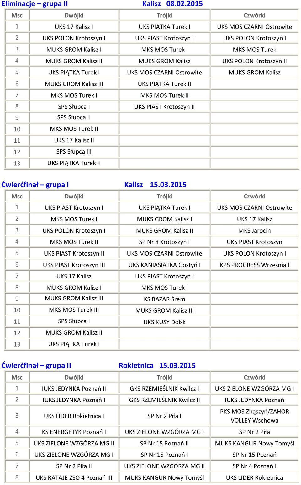 Kalisz II MUKS GROM Kalisz UKS POLON Krotoszyn II 5 UKS PIĄTKA Turek I UKS MOS CZARNI Ostrowite MUKS GROM Kalisz 6 MUKS GROM Kalisz III UKS PIĄTKA Turek II 7 MKS MOS Turek I MKS MOS Turek II 8 SPS