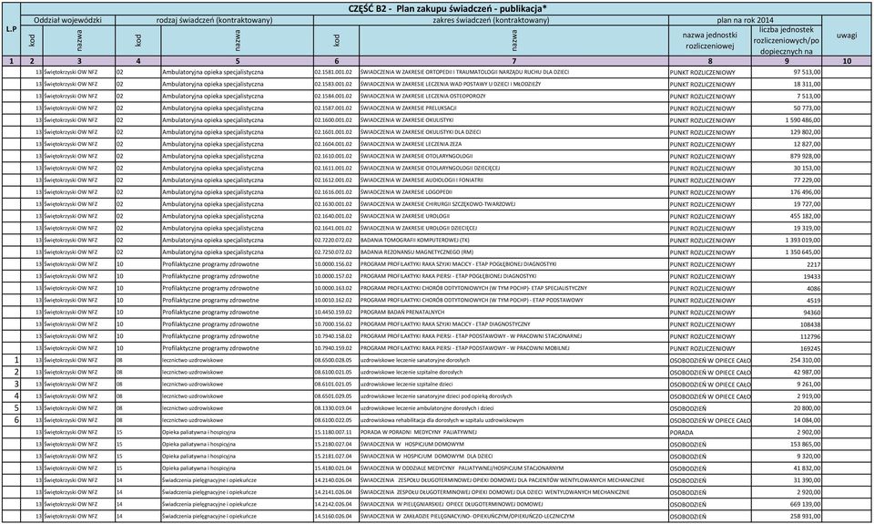 02 ŚWIADCZENIA W ZAKRESIE LECZENIA WAD POSTAWY U DZIECI I MŁODZIEŻY PUNKT ROZLICZENIOWY 18 311,00 13 Świętokrzyski OW NFZ 02 Ambulatoryjna opieka specjalistyczna 02.1584.001.