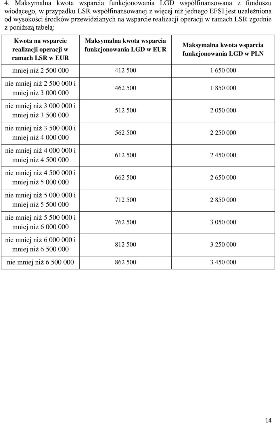 wsparcia funkcjonowania LGD w PLN mniej niż 2 500 000 412 500 1 650 000 nie mniej niż 2 500 000 i mniej niż 3 000 000 nie mniej niż 3 000 000 i mniej niż 3 500 000 nie mniej niż 3 500 000 i mniej niż
