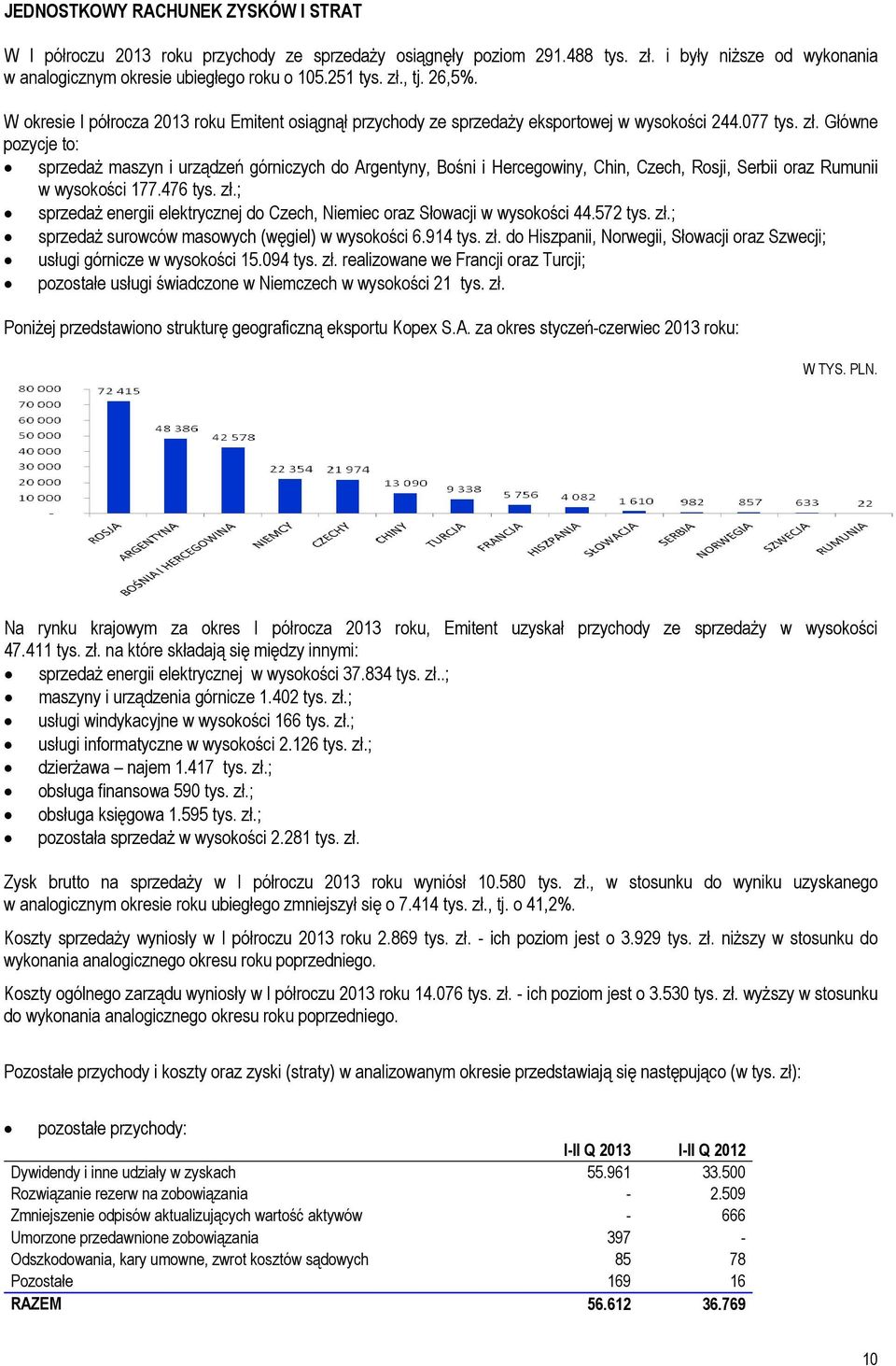 Główne pozycje to: sprzedaż maszyn i urządzeń górniczych do Argentyny, Bośni i Hercegowiny, Chin, Czech, Rosji, Serbii oraz Rumunii w wysokości 177.476 tys. zł.
