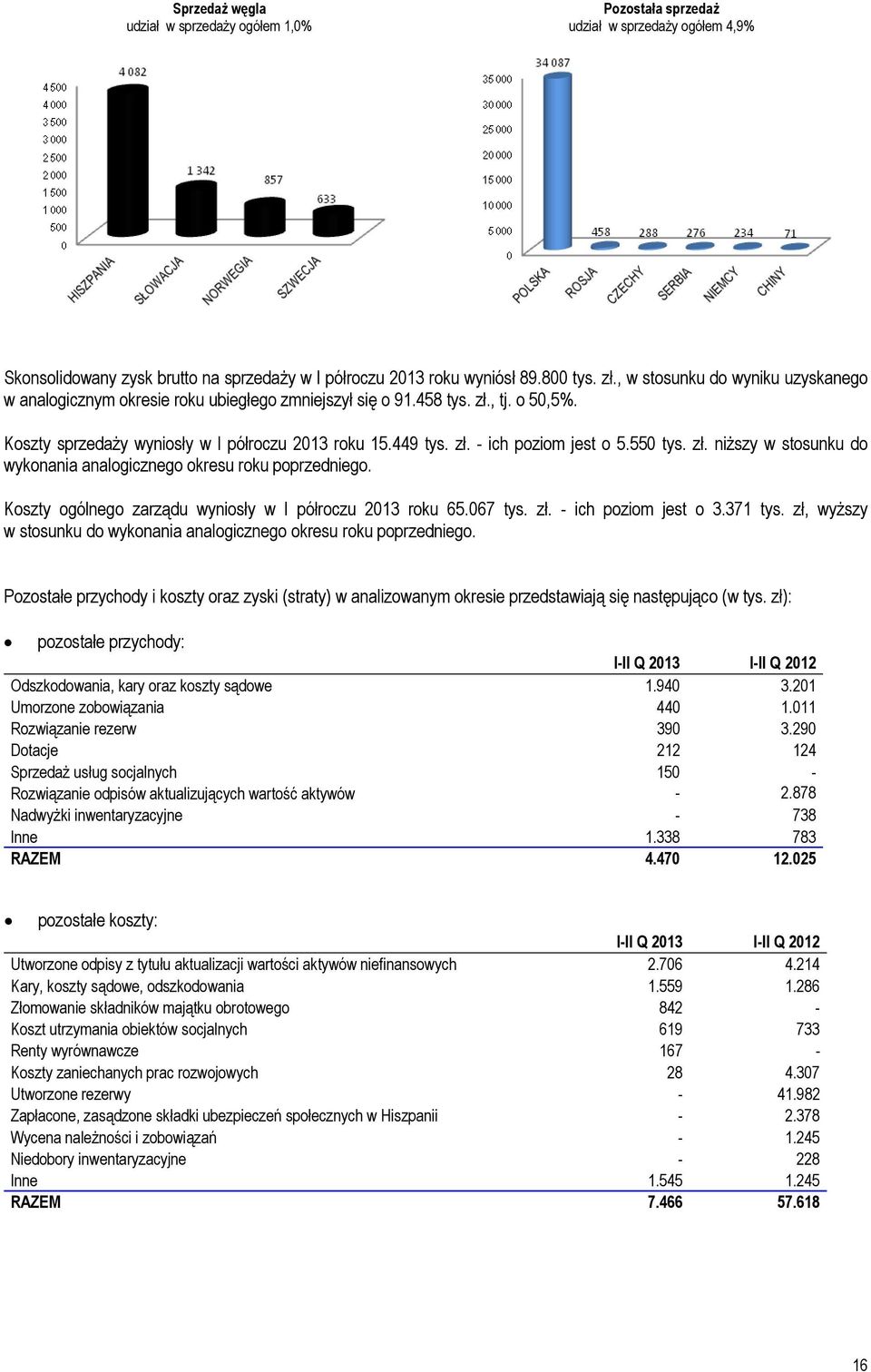 550 tys. zł. niższy w stosunku do wykonania analogicznego okresu roku poprzedniego. Koszty ogólnego zarządu wyniosły w I półroczu 2013 roku 65.067 tys. zł. - ich poziom jest o 3.371 tys.