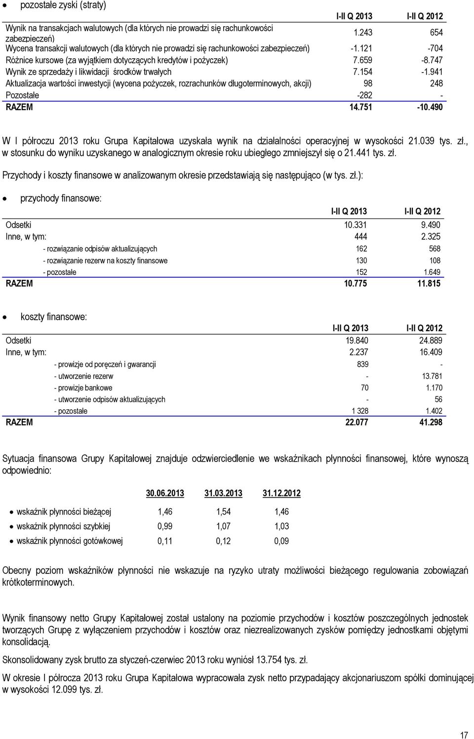 747 Wynik ze sprzedaży i likwidacji środków trwałych 7.154-1.941 Aktualizacja wartości inwestycji (wycena pożyczek, rozrachunków długoterminowych, akcji) 98 248 Pozostałe -282 - RAZEM 14.751-10.