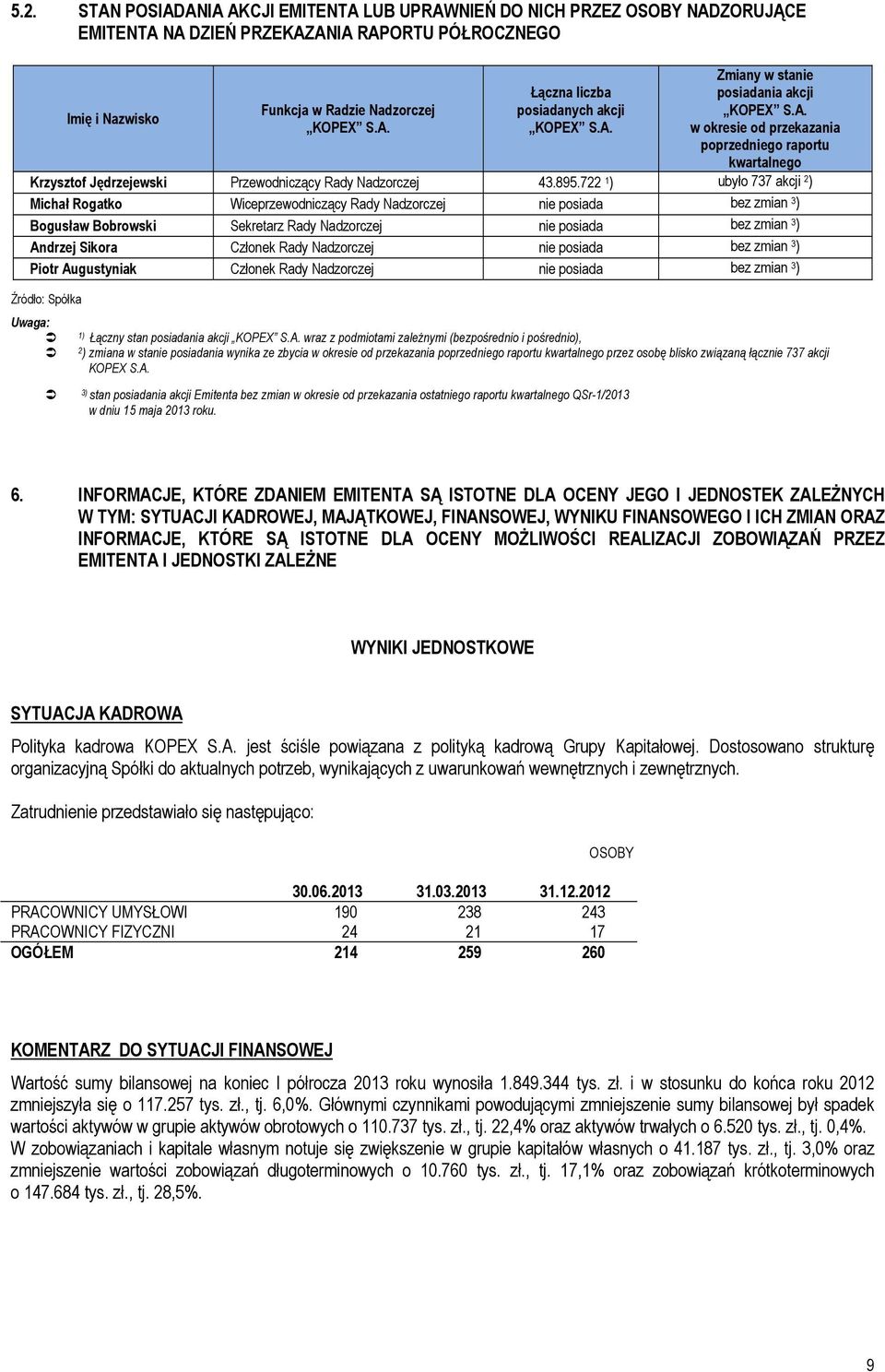 722 1 ) ubyło 737 akcji 2 ) Michał Rogatko Wiceprzewodniczący Rady Nadzorczej nie posiada bez zmian 3 ) Bogusław Bobrowski Sekretarz Rady Nadzorczej nie posiada bez zmian 3 ) Andrzej Sikora Członek