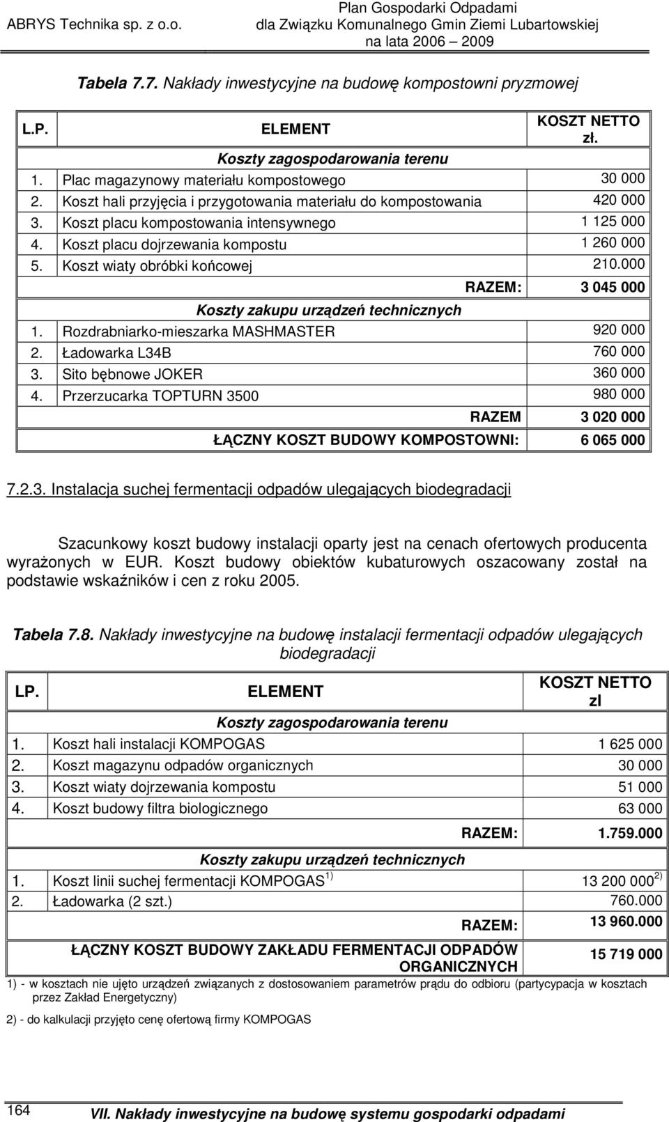 Koszt wiaty obróbki końcowej 210.000 RAZEM: 3 045 000 Koszty zakupu urządzeń technicznych 1. Rozdrabniarko-mieszarka MASHMASTER 920 000 2. Ładowarka L34B 760 000 3. Sito bębnowe JOKER 360 000 4.