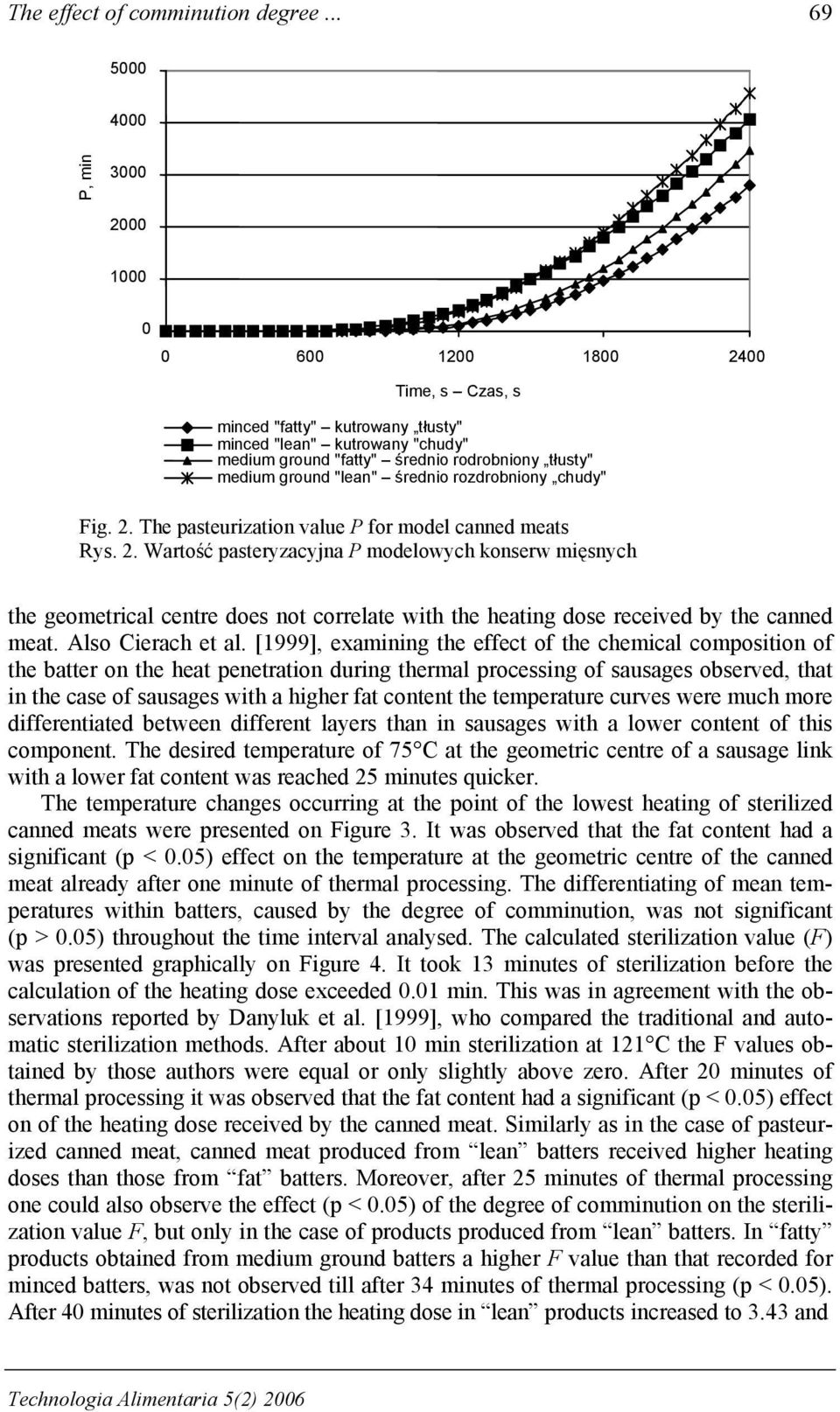 ground "lean" średnio rozdrobniony chudy" Fig. 2. The pasteurization value P for model canned meats Rys. 2. Wartość pasteryzacyjna P modelowych konserw mięsnych the geometrical centre does not correlate with the heating dose received by the canned meat.