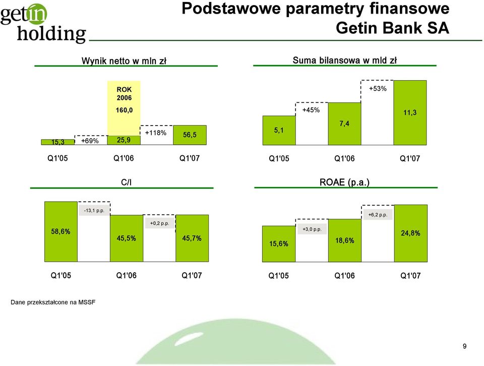 7,4 11,3 Q1'05 Q1'05 C/I ROAE (p.a.) -13,1 p.p. +6,2 p.p. 58,6% 45,5% +0,2 p.
